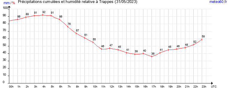 cumul des precipitations