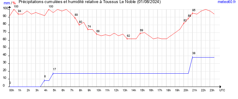 cumul des precipitations