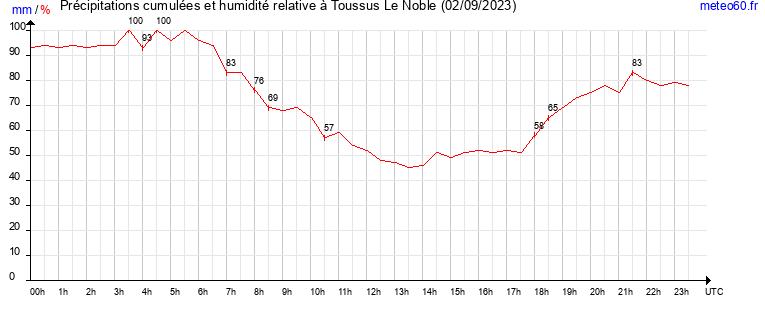 cumul des precipitations