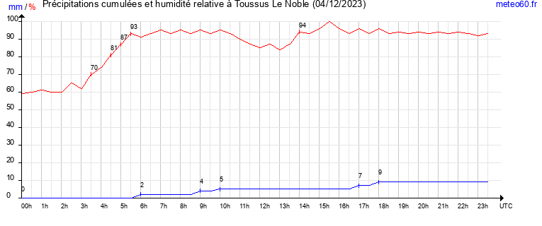 cumul des precipitations