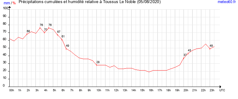 cumul des precipitations