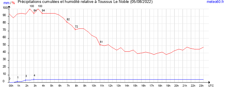 cumul des precipitations