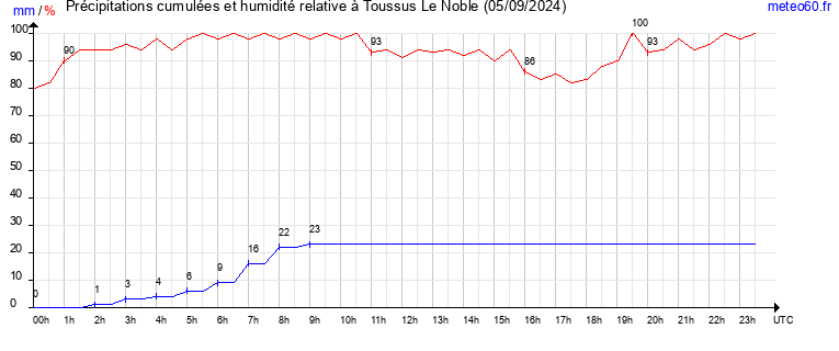 cumul des precipitations