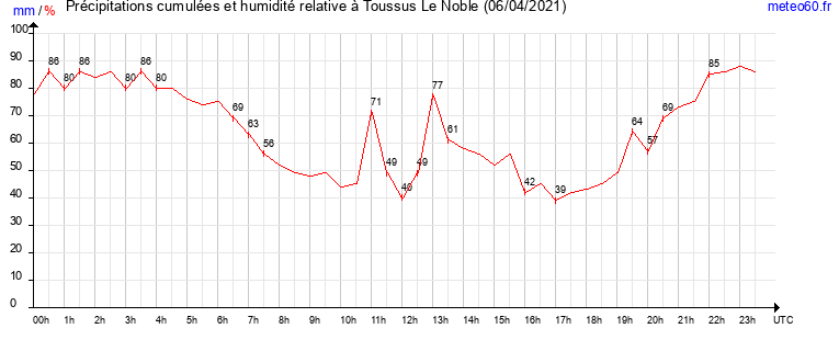 cumul des precipitations