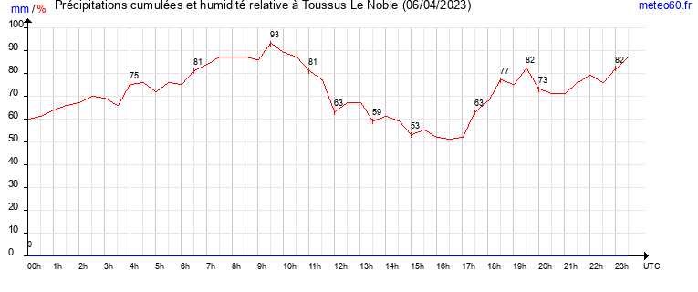 cumul des precipitations