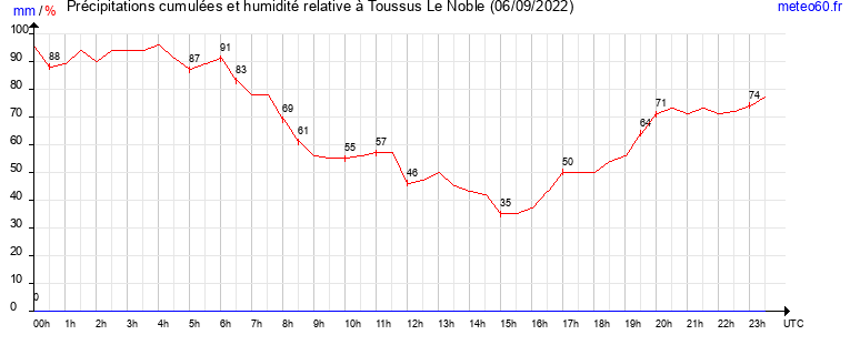 cumul des precipitations