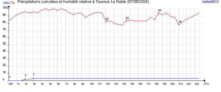 cumul des precipitations