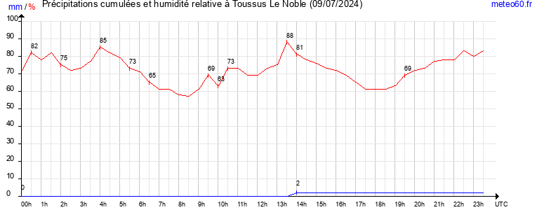 cumul des precipitations