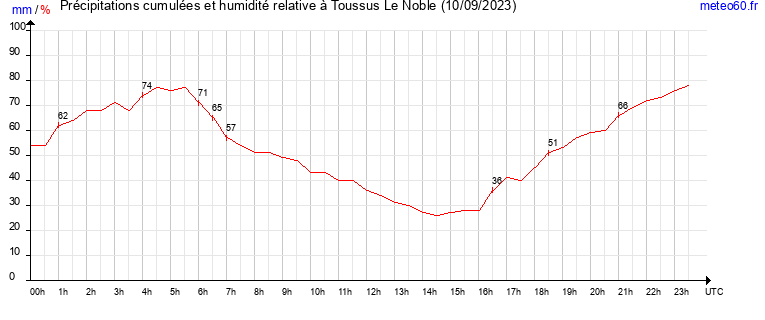 cumul des precipitations