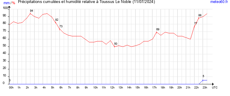 cumul des precipitations