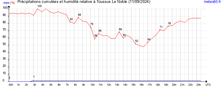 cumul des precipitations