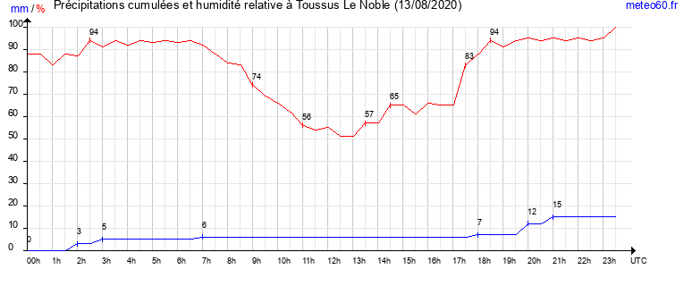 cumul des precipitations