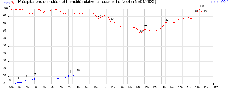 cumul des precipitations