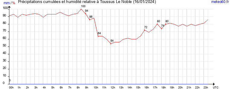 cumul des precipitations