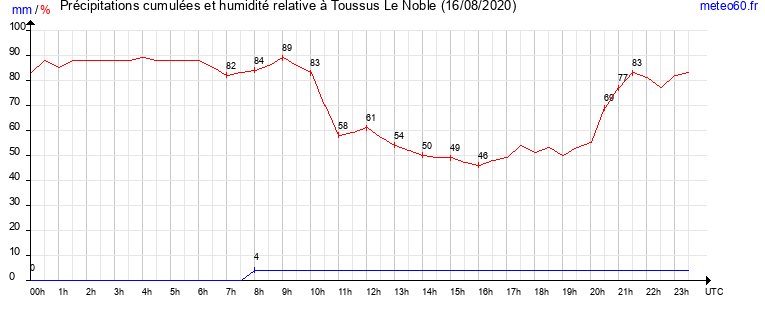 cumul des precipitations