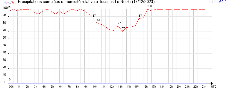 cumul des precipitations