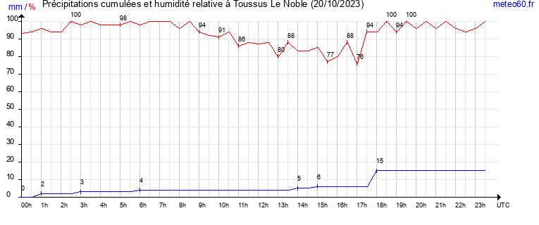 cumul des precipitations