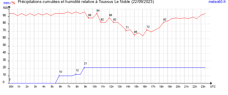 cumul des precipitations