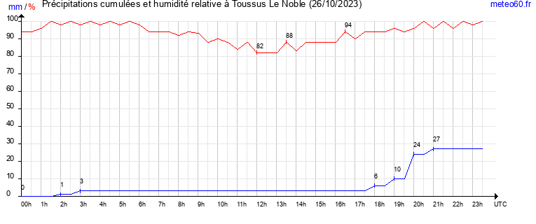 cumul des precipitations