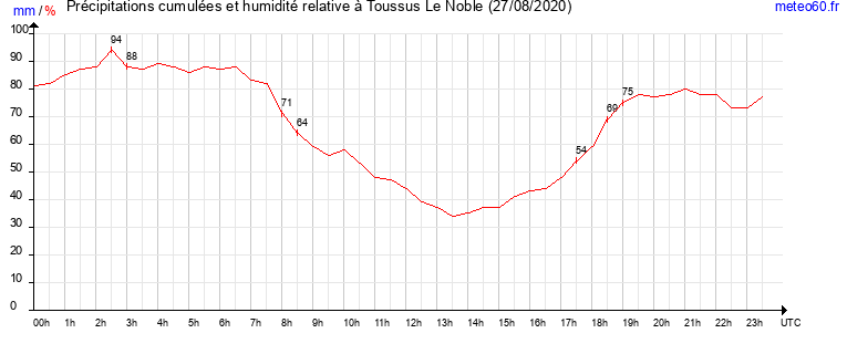 cumul des precipitations