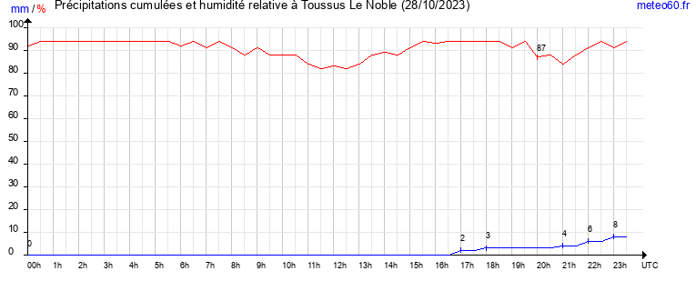 cumul des precipitations