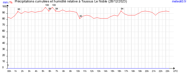 cumul des precipitations