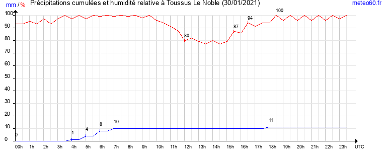 cumul des precipitations