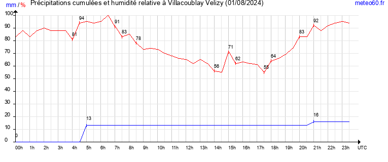 cumul des precipitations