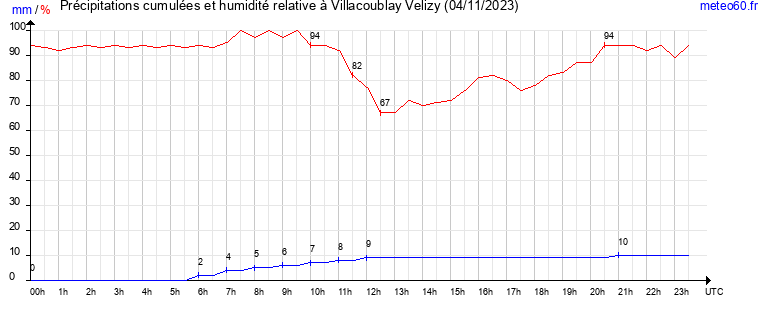 cumul des precipitations