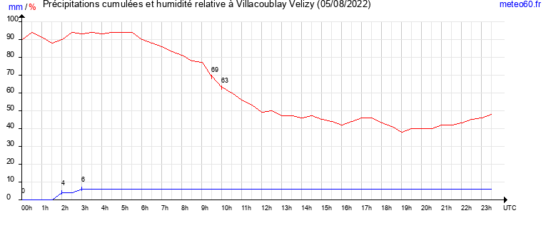 cumul des precipitations