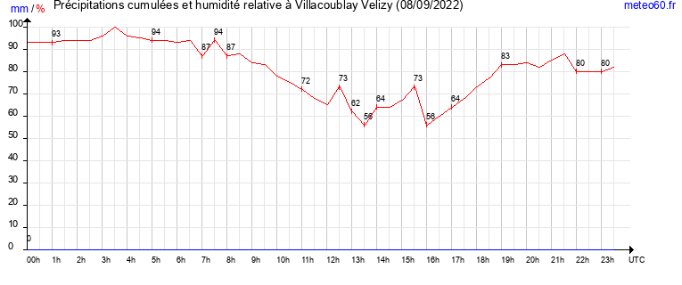 cumul des precipitations