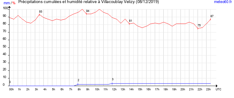 cumul des precipitations