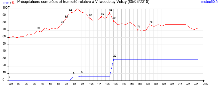 cumul des precipitations