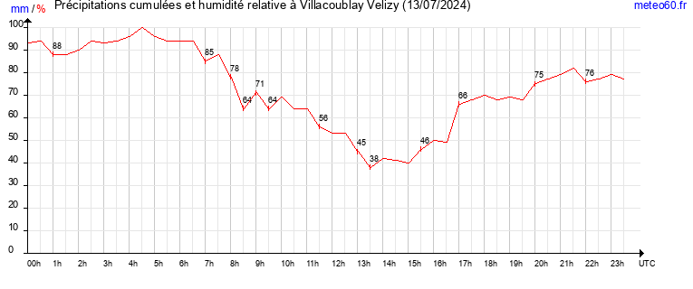 cumul des precipitations