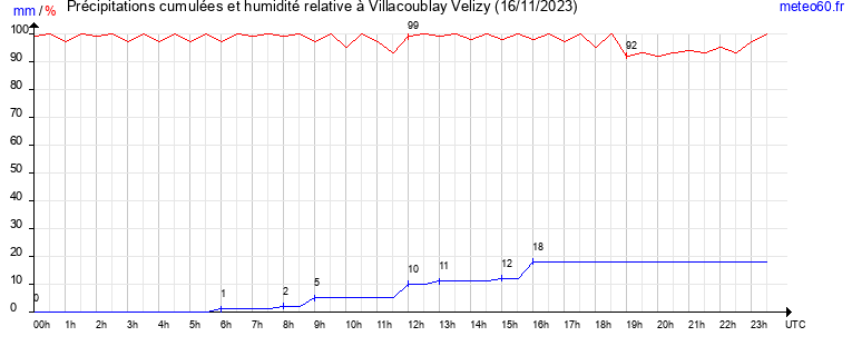 cumul des precipitations