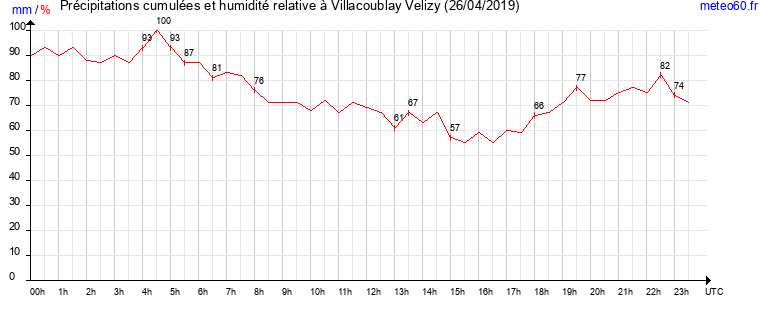 cumul des precipitations