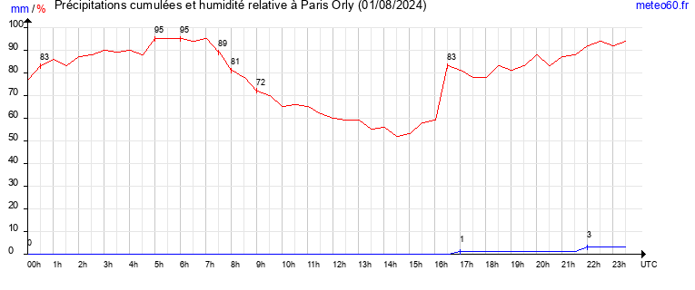 cumul des precipitations