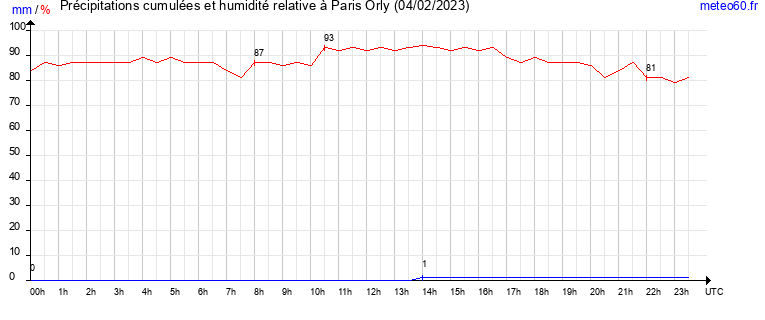 cumul des precipitations