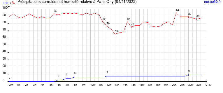 cumul des precipitations