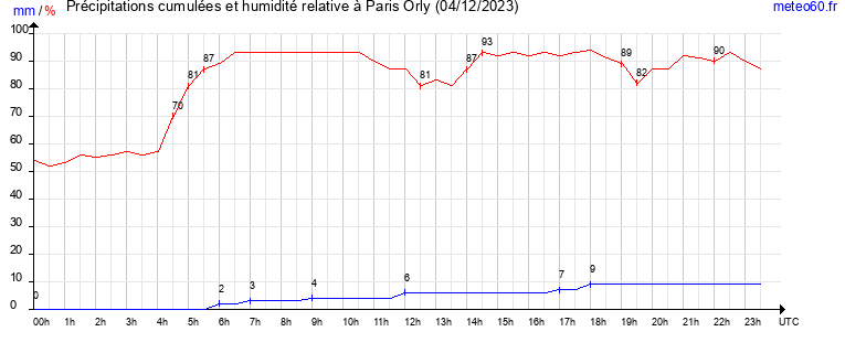 cumul des precipitations