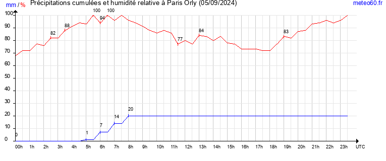 cumul des precipitations