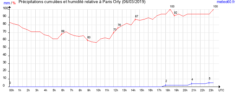 cumul des precipitations