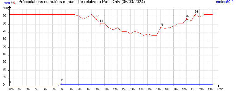 cumul des precipitations