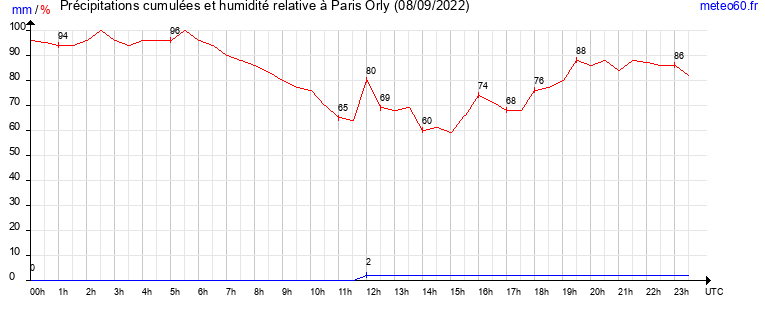 cumul des precipitations