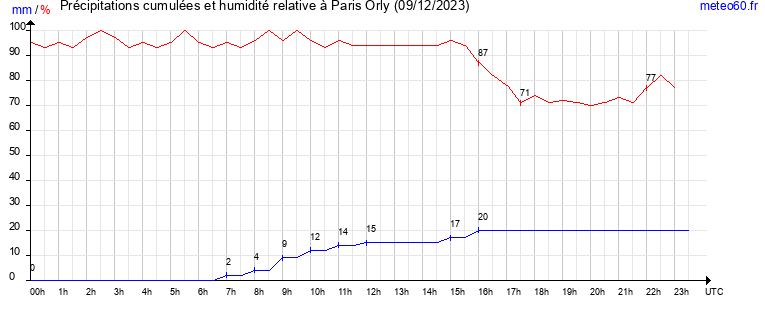 cumul des precipitations