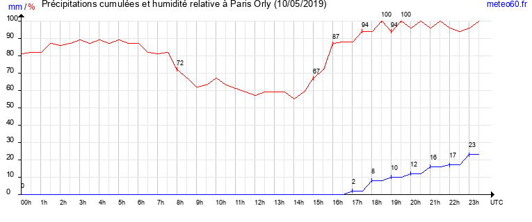 cumul des precipitations