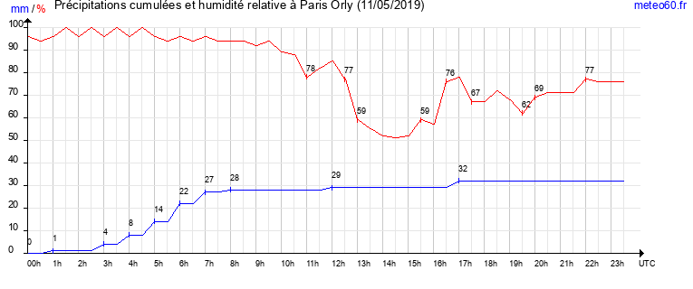 cumul des precipitations