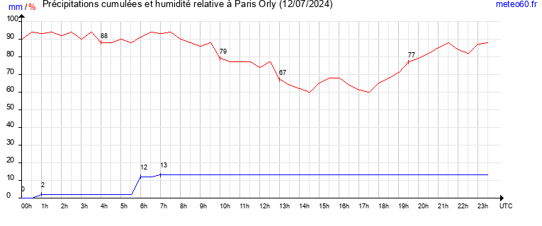 cumul des precipitations