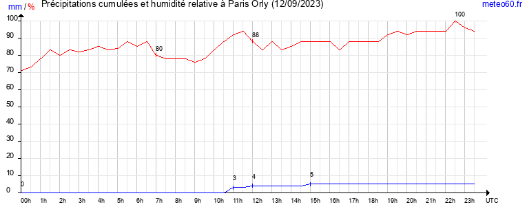 cumul des precipitations