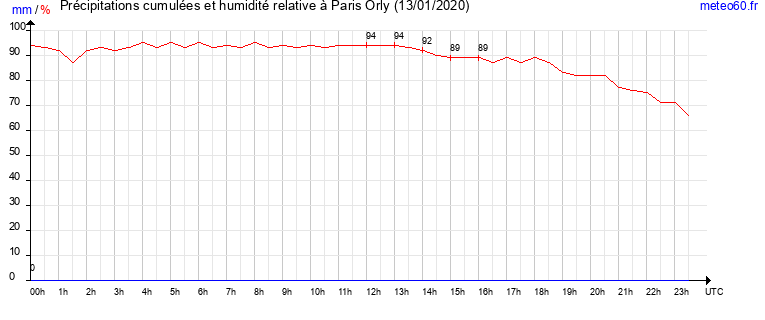 cumul des precipitations